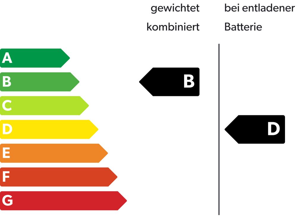 Fahrzeug Emmsions Klasse